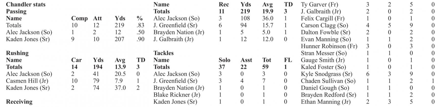 Lions romp, 48-7