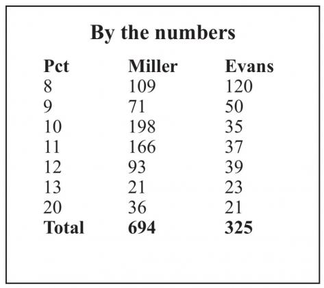 Miller wins in district 2