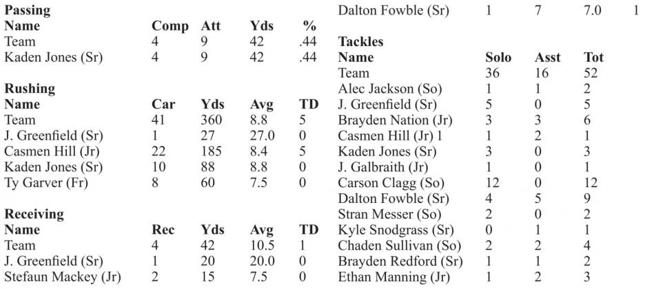 Lions 47, Red Devils 14