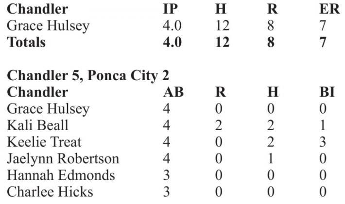 Softball: Prague wins opener, Chandler splits